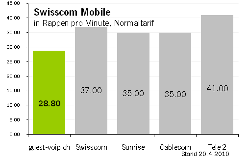 VoIP Tarifvergleich Swisscom Mobile