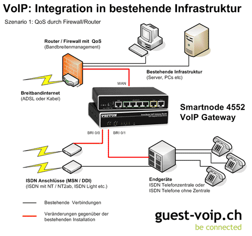 VoIP Integration mit Smartnode sn4552